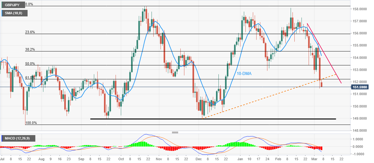 Phân tích giá GBP/JPY: Di chuyển xuống dưới hợp lưu kháng cự 152,20