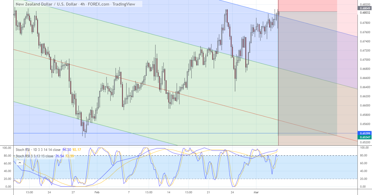 NZDUSD Short