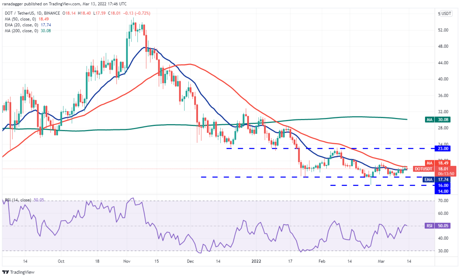 TOP 5 đồng coin đáng chú ý nhất trong tuần này: BTC, DOT, SAND, RUNE, ZEC
