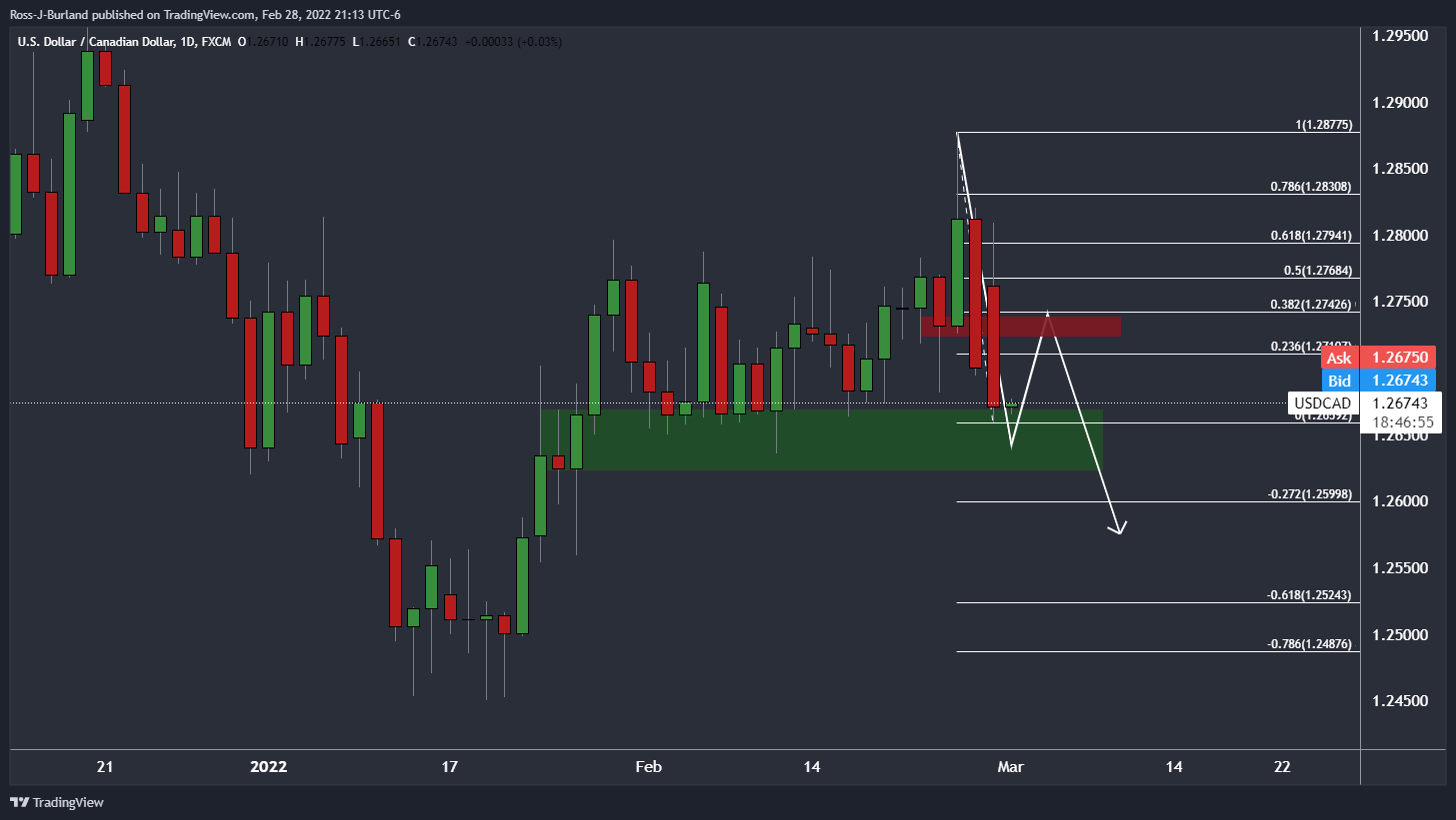 Phân tích giá USD/CAD: Phe đầu cơ giá lên di chuyển và chú ý đến các mức 1,2740