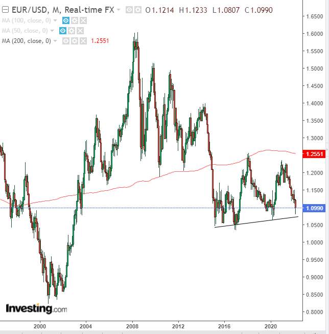 Biểu đồ trong ngày: Đồng Euro phải đối mặt với rủi ro giảm giá đáng kể