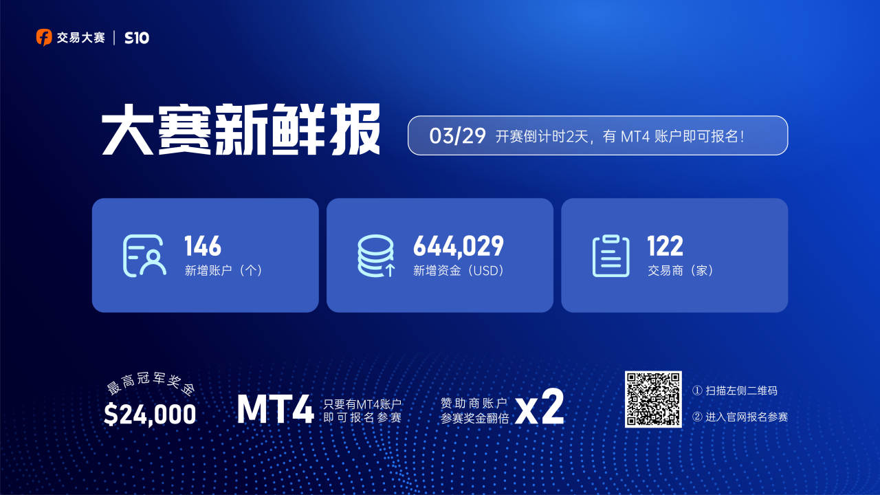 0330大赛新鲜报丨参赛资金突破 15,000,000 USD，报名进入倒计时！