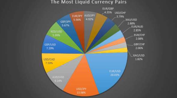 Adakah Pair Forex Terbaik Untuk Pemula?