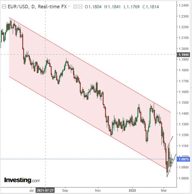 Biểu đồ trong ngày: Đồng Euro phải đối mặt với rủi ro giảm giá đáng kể