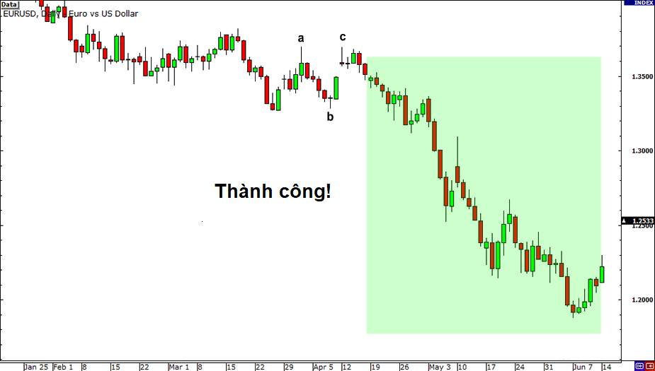 Chiến Lược Giao Dịch Forex Bằng Sóng Elliott