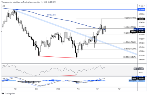 AUD/USD xem xét SMA 200 ngày khi giao dịch APAC bắt đầu khởi động trước các sự kiện có tác động lớn