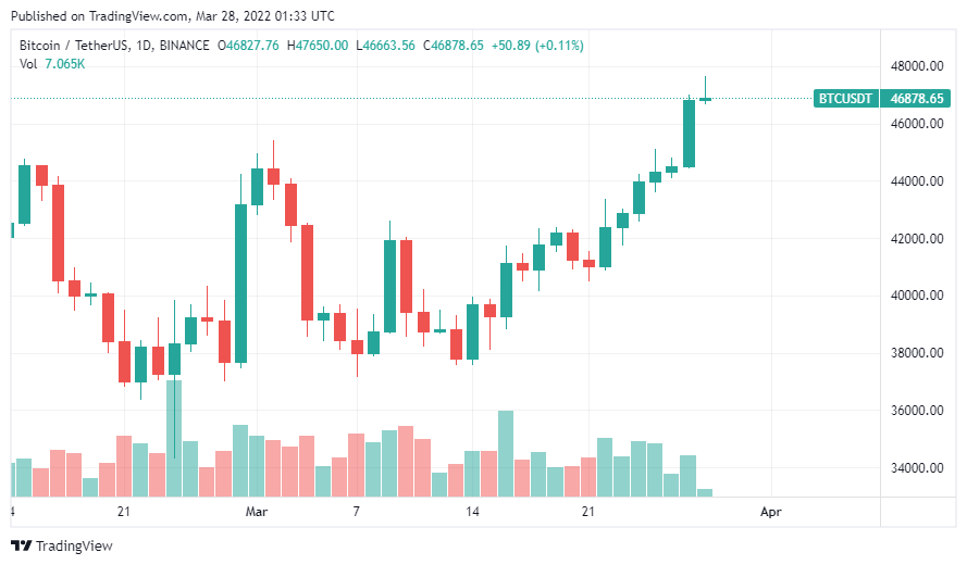Tín hiệu tích cực từ EU đã thúc đẩy Bitcoin nhảy vọt lên $47.300