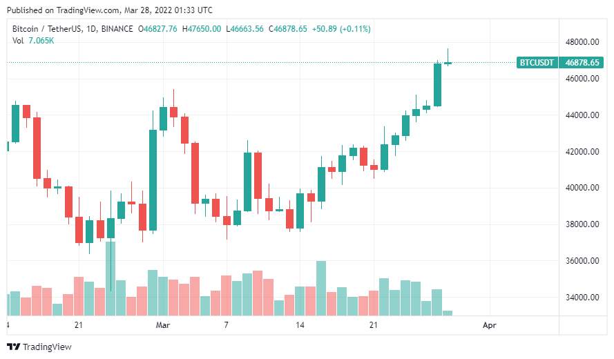 Tín hiệu tích cực từ EU đã thúc đẩy Bitcoin nhảy vọt lên $47.300