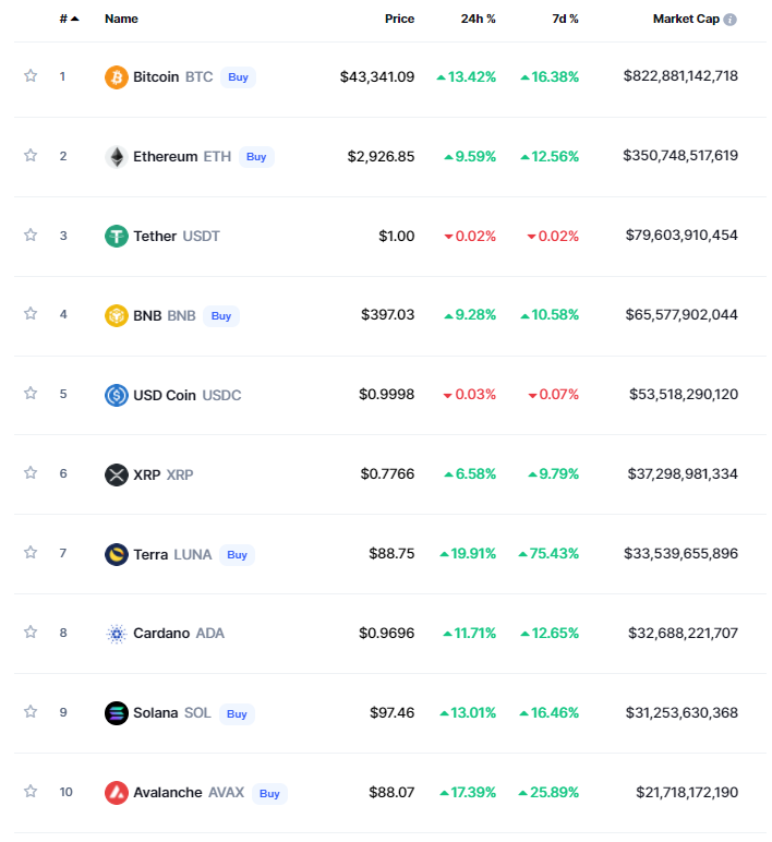 Tăng hơn 5,000 USD, Bitcoin vượt ngưỡng 43,000 USD