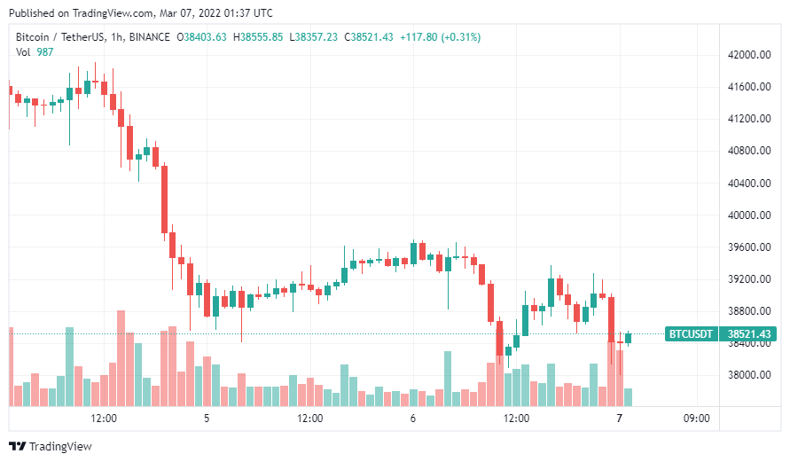 Bitcoin đang hướng về $36k khi nhà phân tích cảnh báo về cuộc đại suy thoái 2022