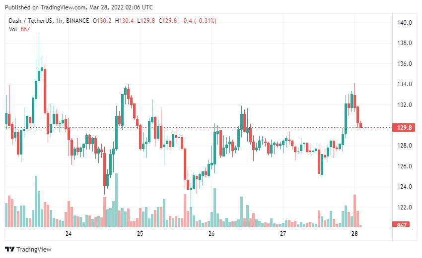 Coin riêng tư đang tăng mạnh – Liệu áp lực pháp lý có khiến họ lùi bước?