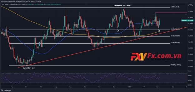 USD/CAD sẽ vẫn có xu hướng tăng nếu tình hình chính trị tiếp tục xấu đi
