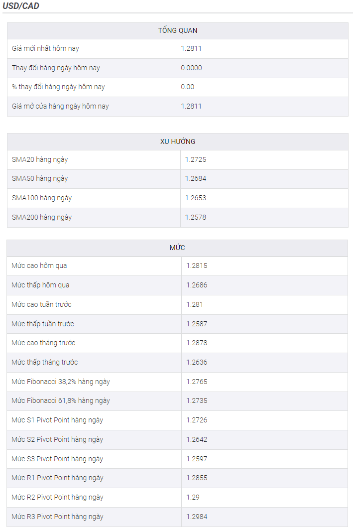 Phân tích giá USD/CAD: USD/CAD tăng vượt mức 1,2800 khi Đức từ chối cấm nhập khẩu dầu của Nga kéo theo WTI giảm