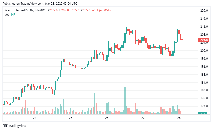 Coin riêng tư đang tăng mạnh – Liệu áp lực pháp lý có khiến họ lùi bước?