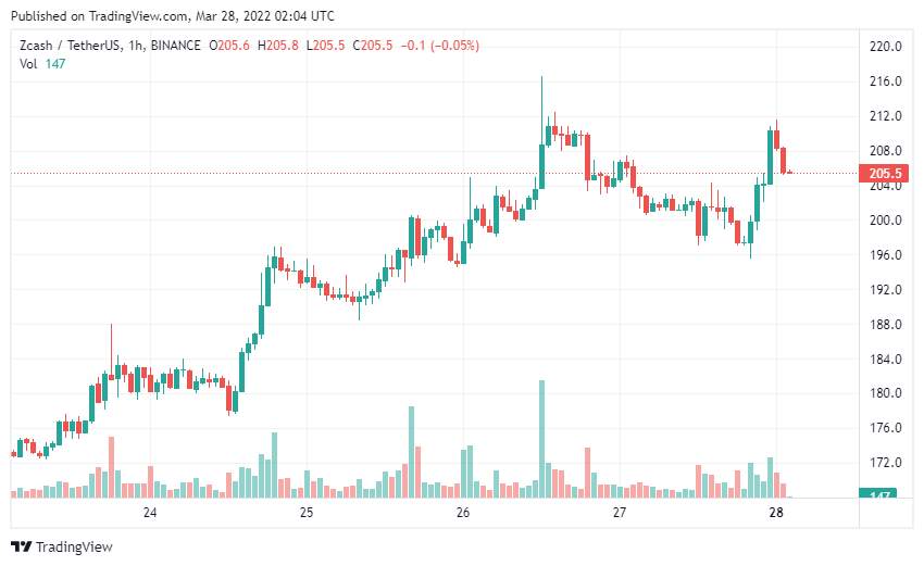 Coin riêng tư đang tăng mạnh – Liệu áp lực pháp lý có khiến họ lùi bước?