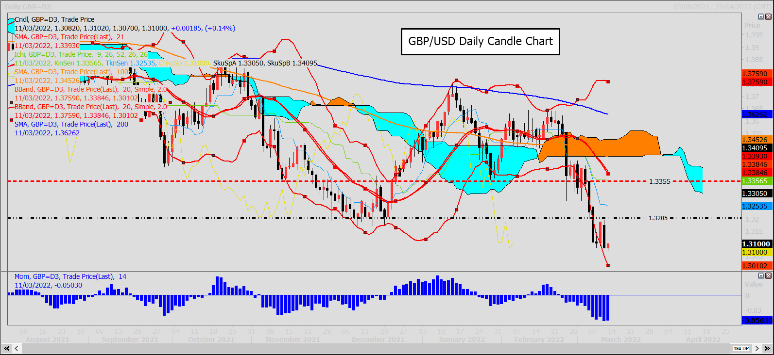 GBP/USD Đóng cửa cuối tuần là là một vấn đề quan trọng đối với GBP