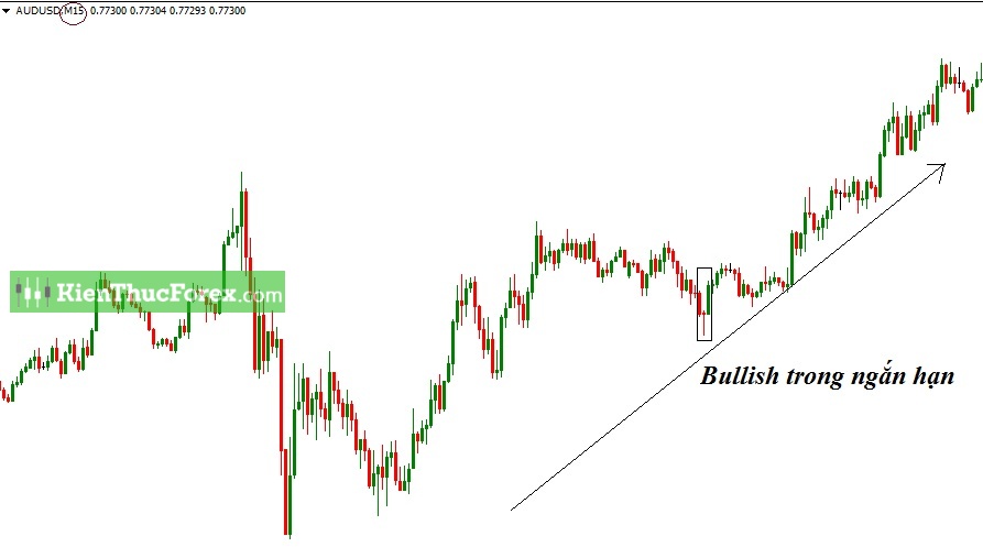 Bullish là gì? Chiến lược giao dịch hiệu quả khi thị trường bullish