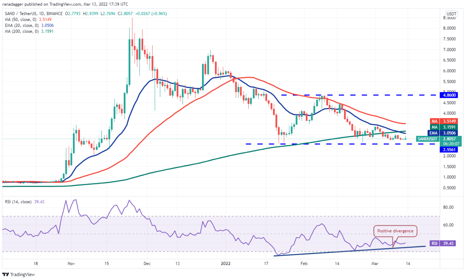 TOP 5 đồng coin đáng chú ý nhất trong tuần này: BTC, DOT, SAND, RUNE, ZEC
