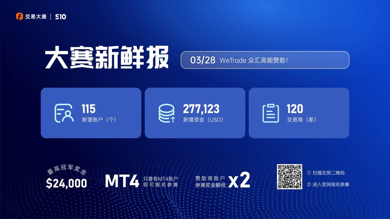0329大赛新鲜报丨WeTrade 众汇 诚邀你参赛，与交易大咖同台竞技！