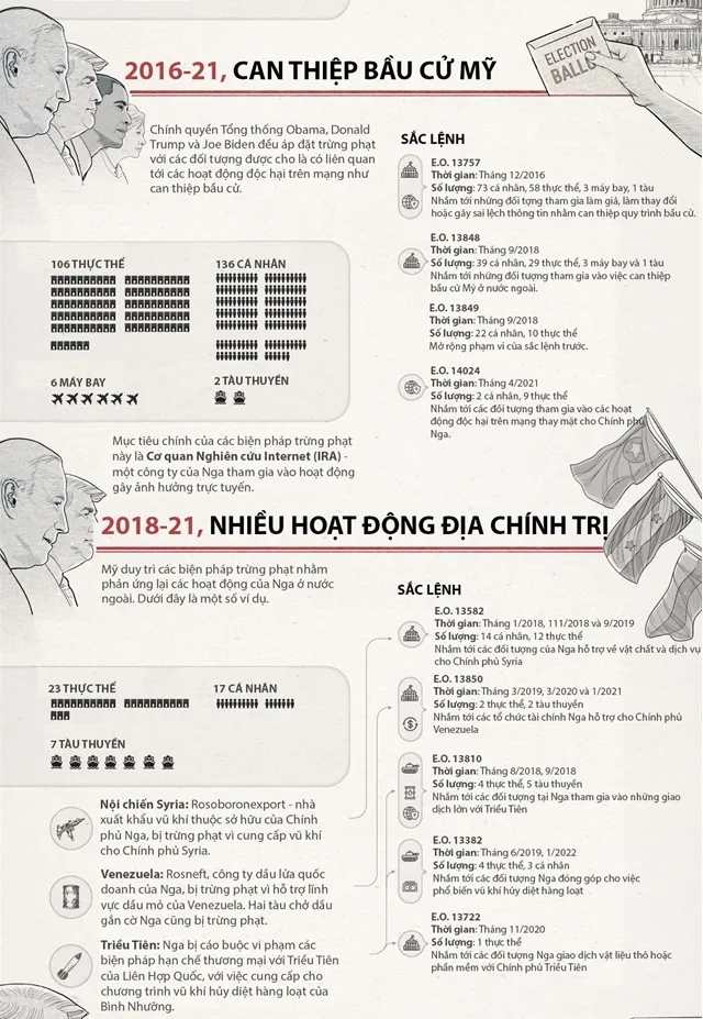 Nhìn lại những lần Mỹ áp trừng phạt với Nga