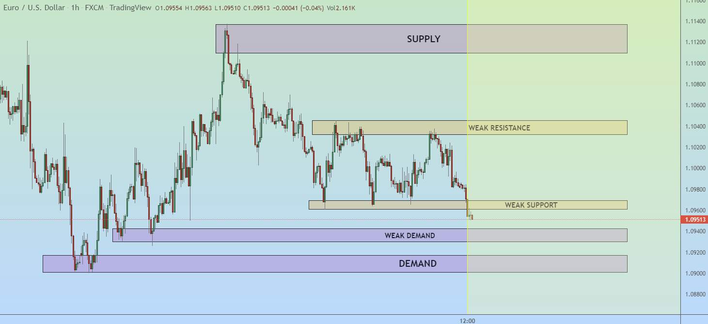 EURUSD Key Trading Levels