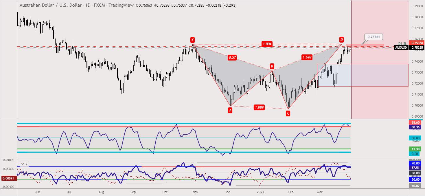 AUDUSD - Bearish Shark