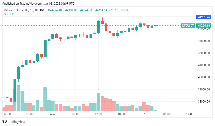 Lý do nào giúp Bitcoin chạm đến vùng $45.000 ngay khi bước sang tháng 3?