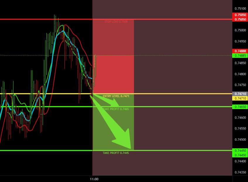 AUDUSD đi xuống
