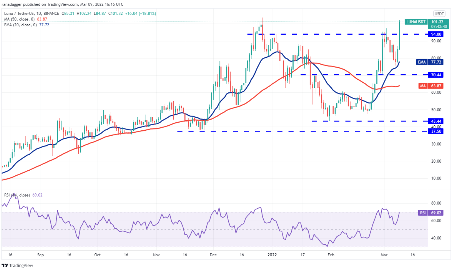 Phân tích kỹ thuật ngày 10 tháng 3: BTC, ETH, BNB, XRP, LUNA, SOL, ADA, AVAX, DOT, DOGE