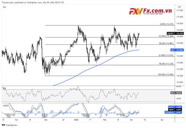 USD/JPY tăng gần mức cao nhất trong tháng 3