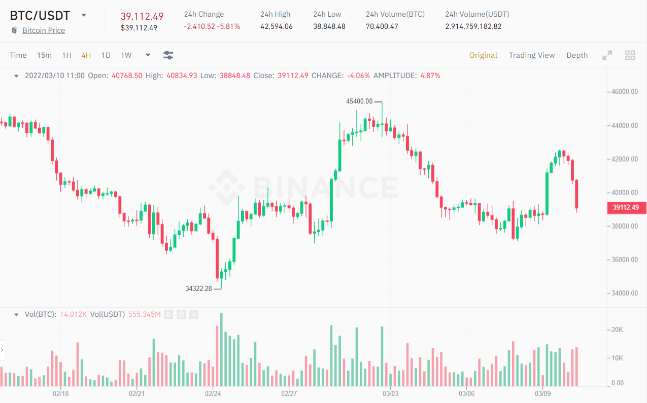 Giá Bitcoin (BTC) dump về mức trước khi có thông tin mệnh lệnh hành pháp crypto của Mỹ