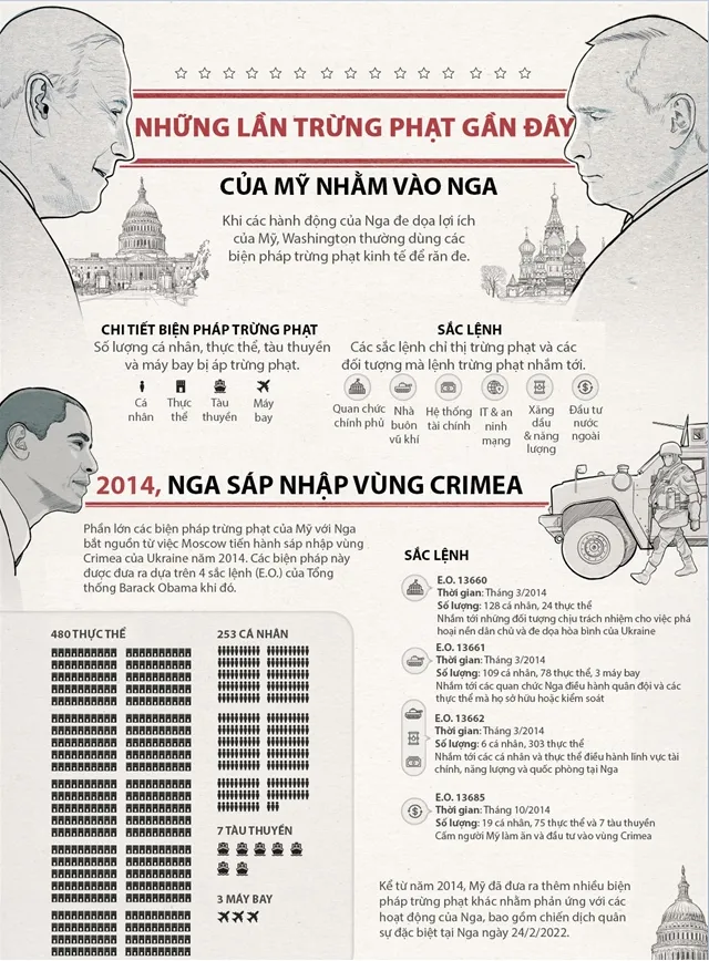 Nhìn lại những lần Mỹ áp trừng phạt với Nga