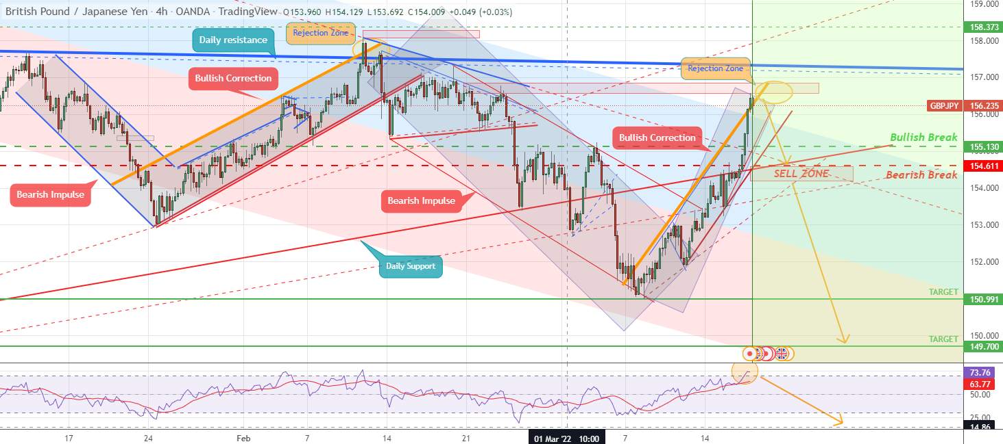 GBPJPY đang trong xu hướng tăng kéo dài và quá mua
