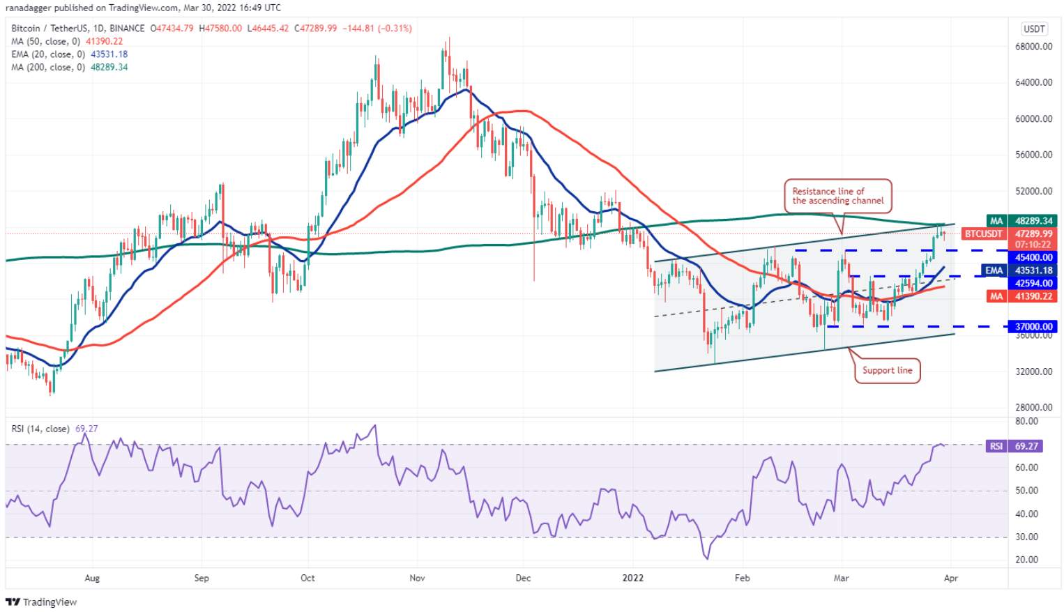 Phân tích kỹ thuật ngày 31 tháng 3: BTC, ETH, BNB, XRP, ADA, LUNA, SOL, AVAX, DOT, DOGE