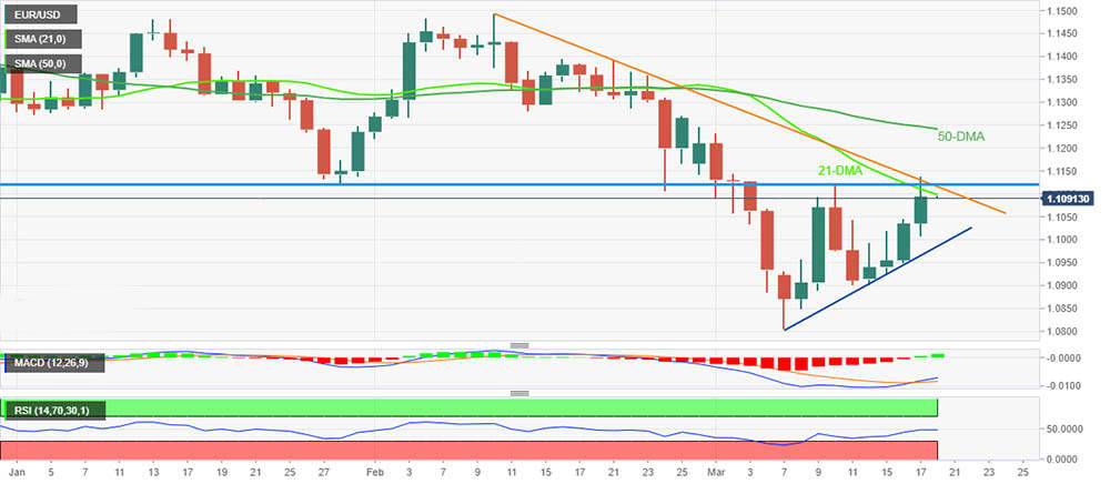 EUR/USD rút lui khỏi mức cao nhất trong hai tuần