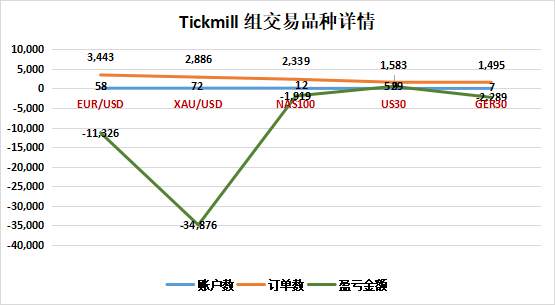 老牌交易商的实力所在，Tickmill 组参赛账户盈利占比超半数！
