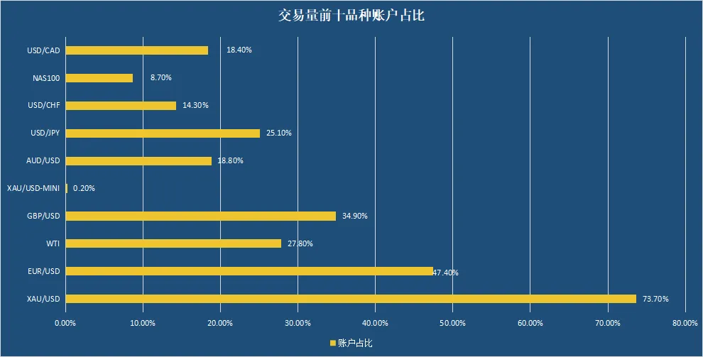 3月NAS100崛起，WTI行情依旧波动，你盈利了嘛？