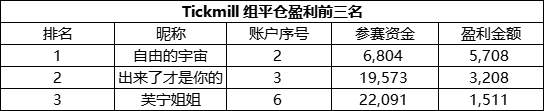 老牌交易商的实力所在，Tickmill 组参赛账户盈利占比超半数！