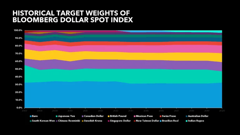 Chỉ Số Đô La Mỹ Của Bloomberg (BBDXY)