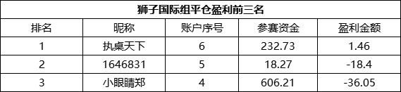 众汇组最强盈利品种是它!狮子国际仅一位用户盈利