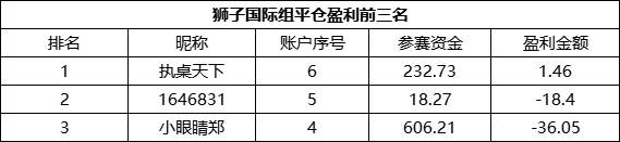 众汇组最强盈利品种是它!狮子国际仅一位用户盈利