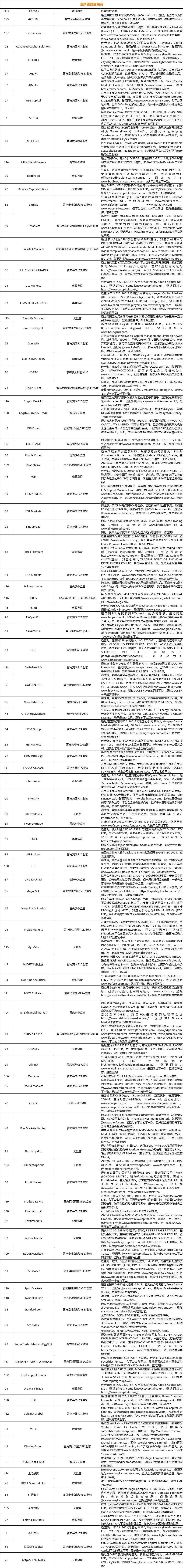 这 131 家套牌监管交易商，你遇到过吗？