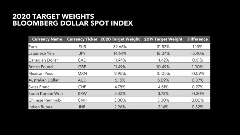 Chỉ Số Đô La Mỹ Của Bloomberg (BBDXY)