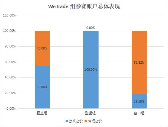 众汇组最强盈利品种是它!狮子国际仅一位用户盈利
