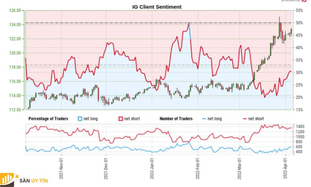 USD/JPY tiếp cận mức cao hàng năm khi RSI đẩy trở lại vùng quá mua