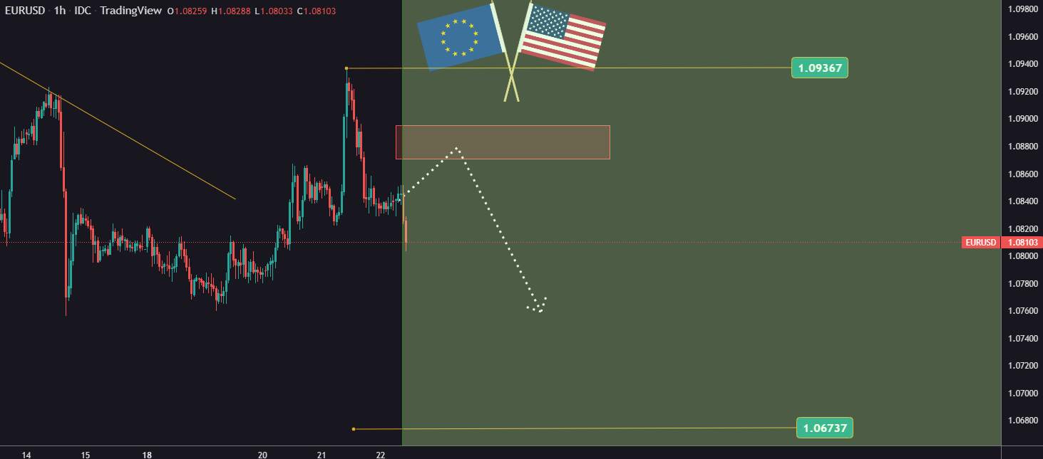 EURUSD forms a high. We can now look to sell