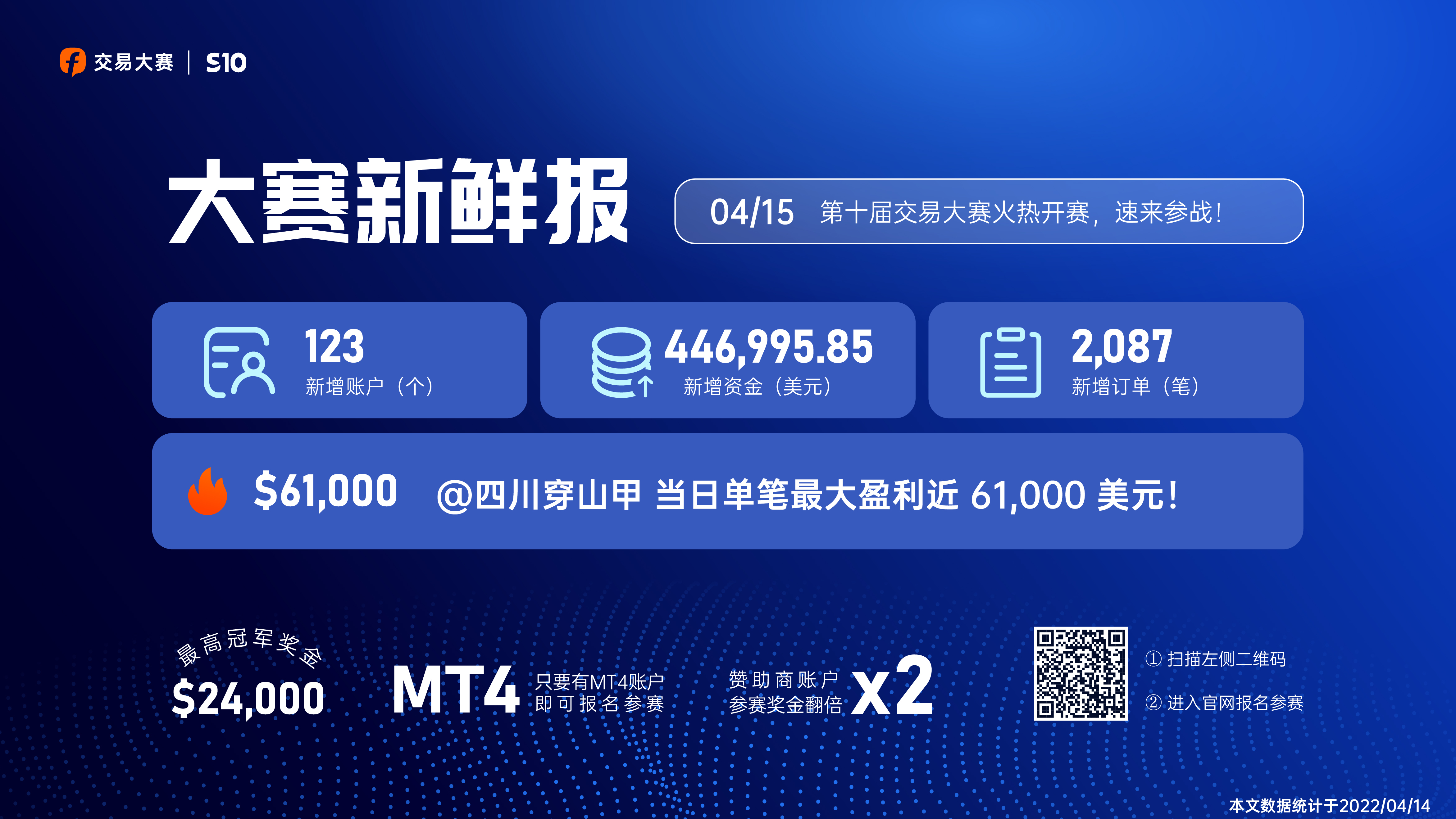 0415大赛新鲜报丨@四川穿山甲 当日单笔最大盈利近 61,000 美元!
