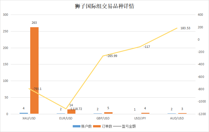 众汇组最强盈利品种是它!狮子国际仅一位用户盈利