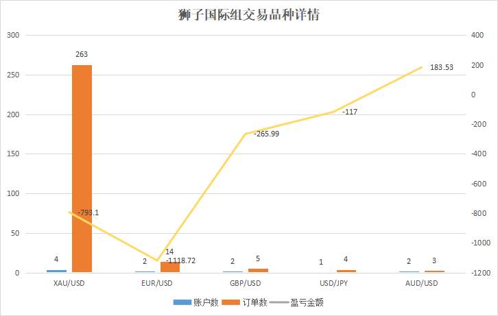 众汇组最强盈利品种是它!狮子国际仅一位用户盈利