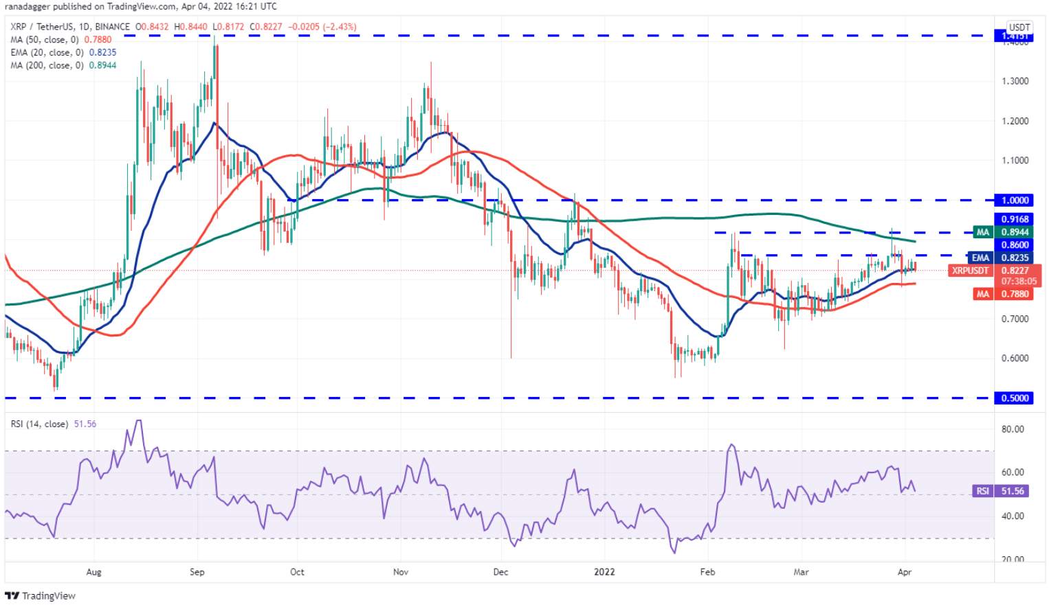 Phân tích kỹ thuật ngày 5 tháng 4: BTC, ETH, BNB, SOL, XRP, ADA, LUNA, AVAX, DOT, DOGE